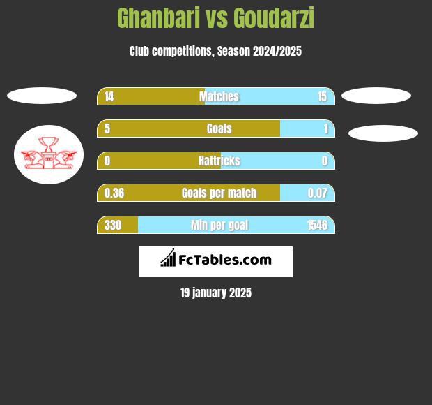 Ghanbari vs Goudarzi h2h player stats