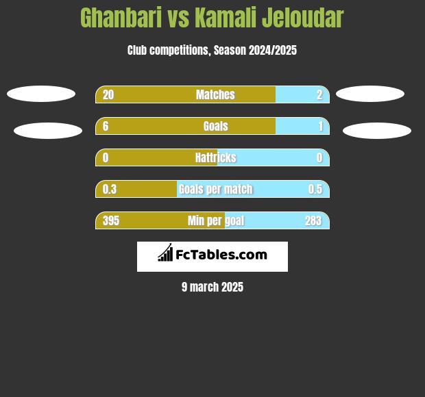 Ghanbari vs Kamali Jeloudar h2h player stats