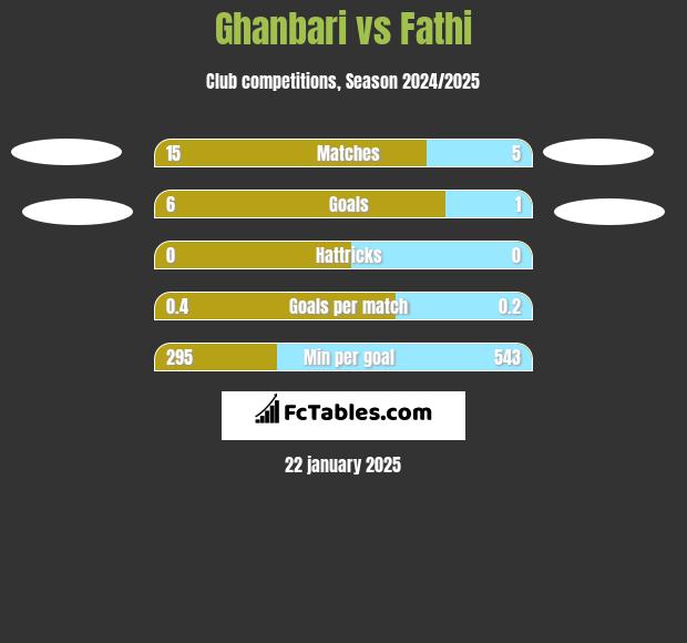 Ghanbari vs Fathi h2h player stats