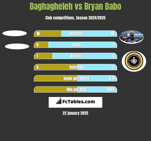 Daghagheleh vs Bryan Dabo h2h player stats