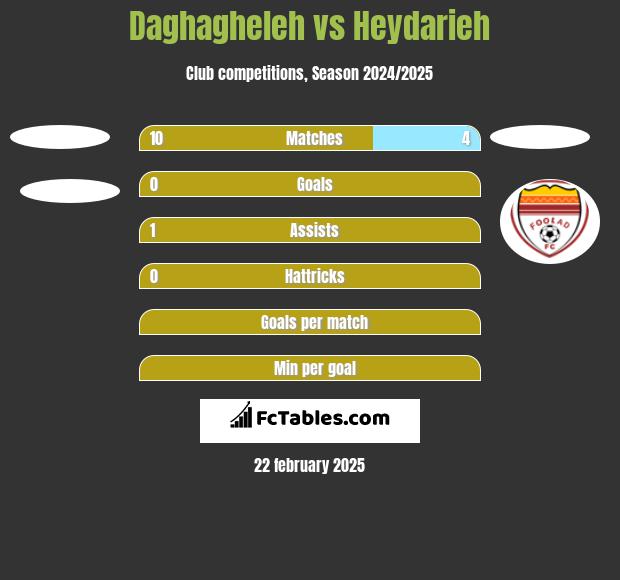 Daghagheleh vs Heydarieh h2h player stats