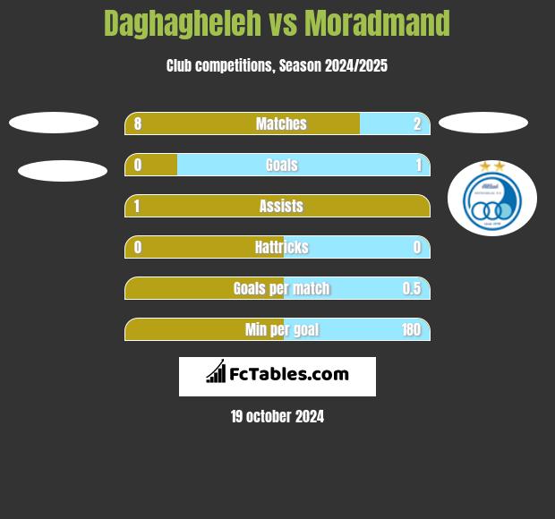 Daghagheleh vs Moradmand h2h player stats