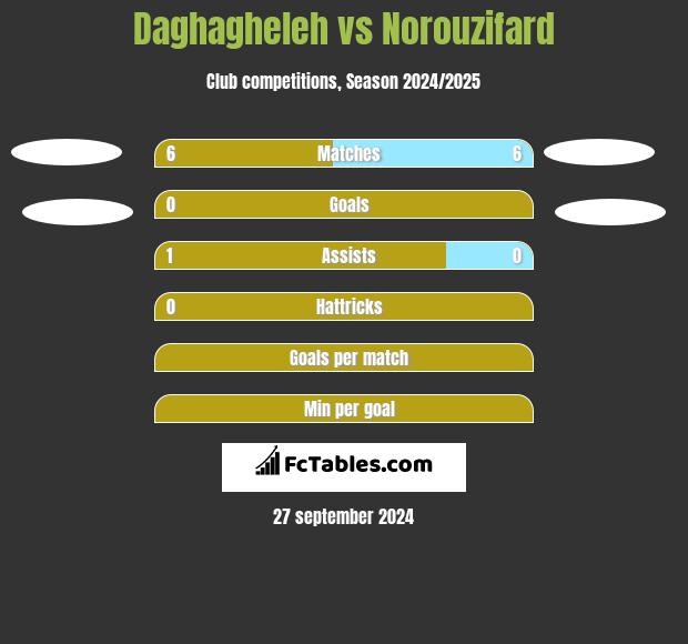 Daghagheleh vs Norouzifard h2h player stats