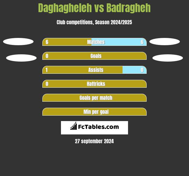 Daghagheleh vs Badragheh h2h player stats