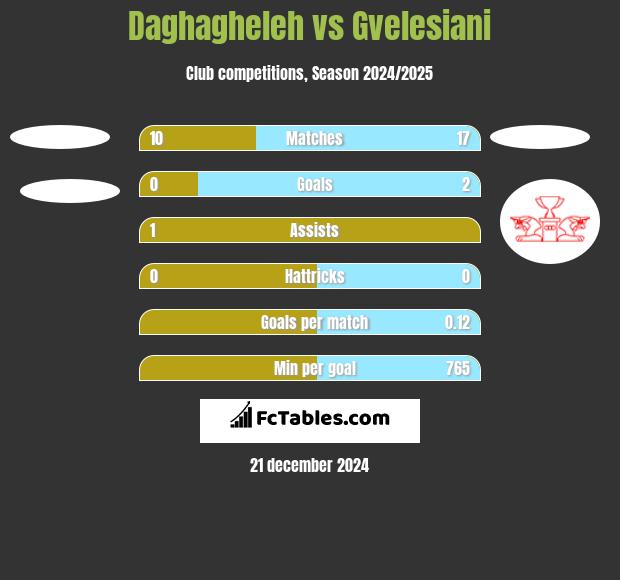 Daghagheleh vs Gvelesiani h2h player stats