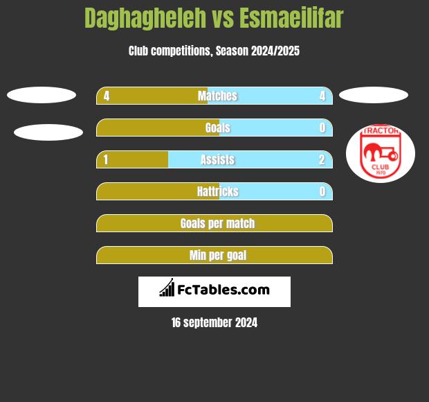 Daghagheleh vs Esmaeilifar h2h player stats