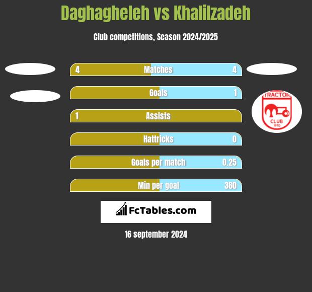 Daghagheleh vs Khalilzadeh h2h player stats