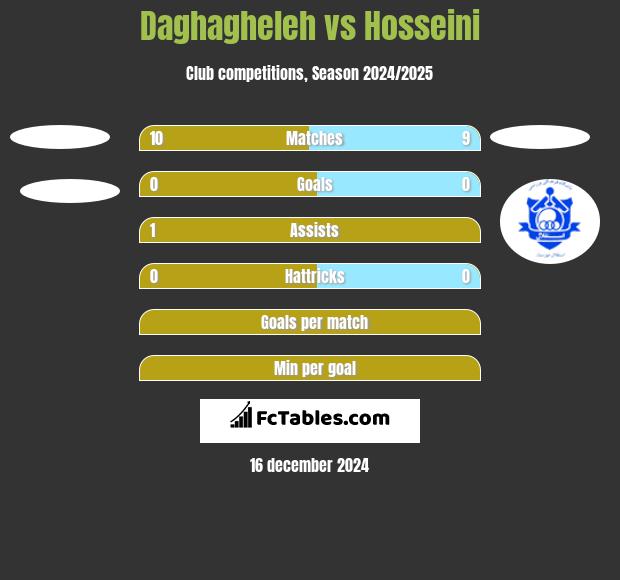 Daghagheleh vs Hosseini h2h player stats