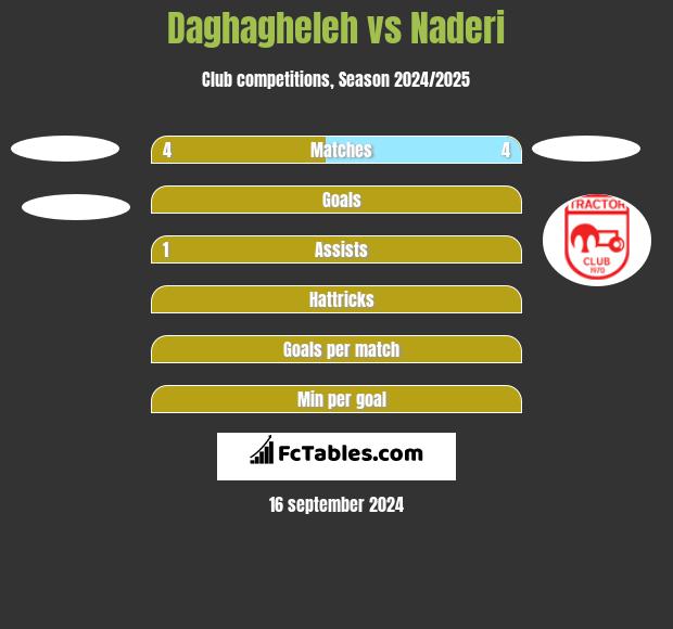 Daghagheleh vs Naderi h2h player stats