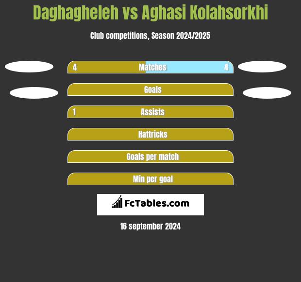 Daghagheleh vs Aghasi Kolahsorkhi h2h player stats