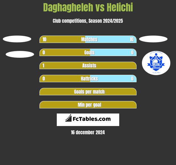 Daghagheleh vs Helichi h2h player stats