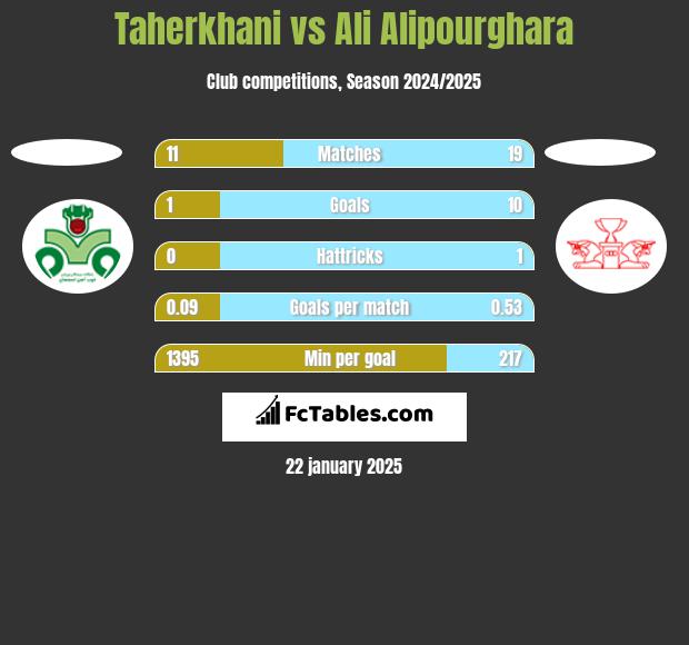 Taherkhani vs Ali Alipourghara h2h player stats