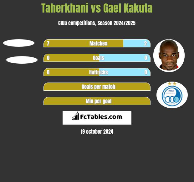 Taherkhani vs Gael Kakuta h2h player stats