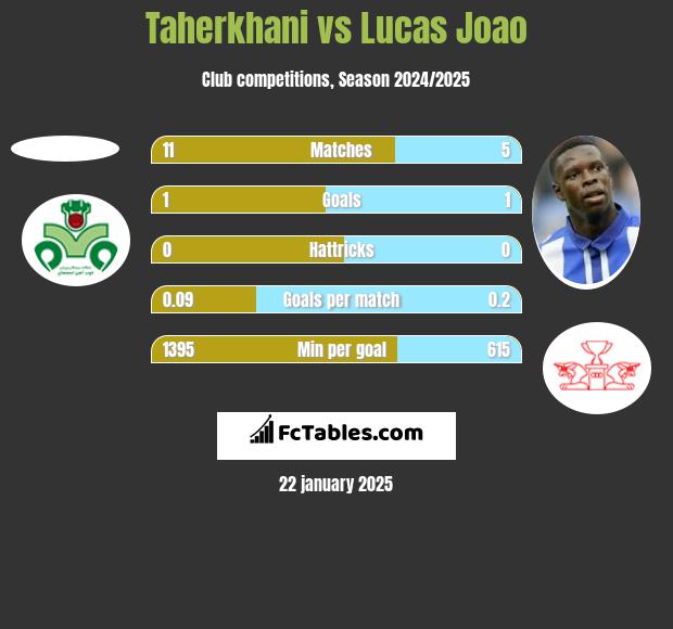 Taherkhani vs Lucas Joao h2h player stats