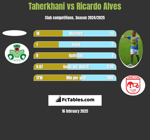 Taherkhani vs Ricardo Alves h2h player stats