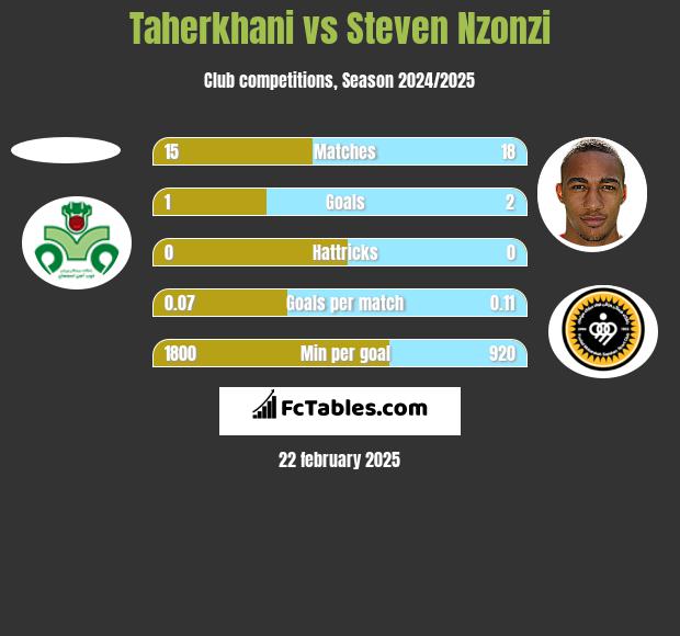 Taherkhani vs Steven Nzonzi h2h player stats