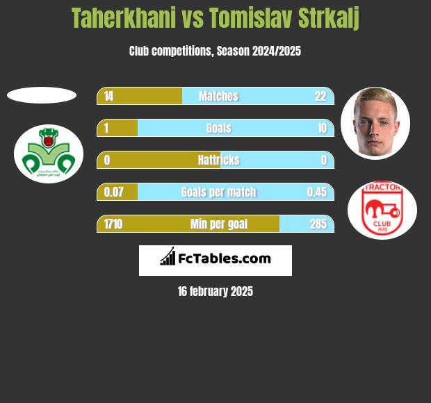 Taherkhani vs Tomislav Strkalj h2h player stats