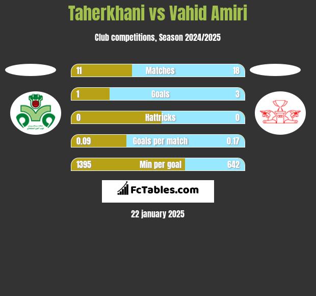 Taherkhani vs Vahid Amiri h2h player stats