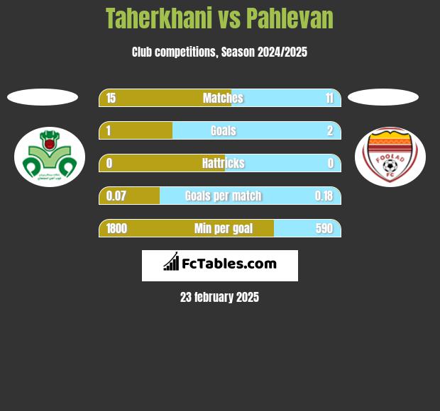 Taherkhani vs Pahlevan h2h player stats