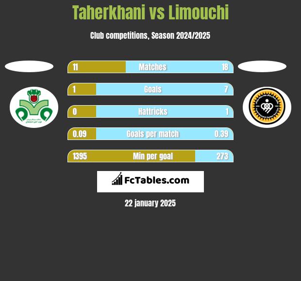 Taherkhani vs Limouchi h2h player stats