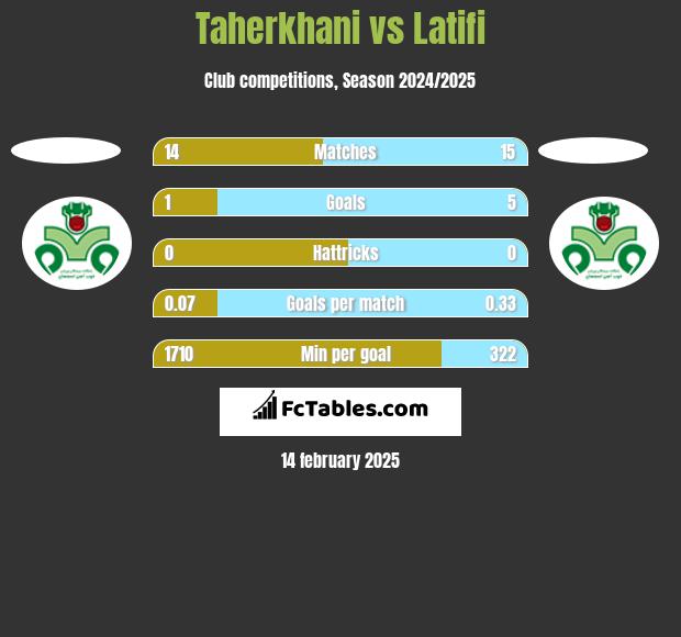 Taherkhani vs Latifi h2h player stats