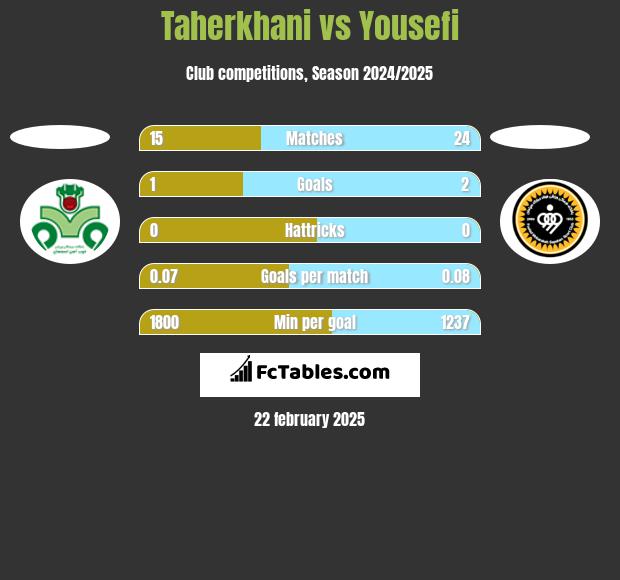 Taherkhani vs Yousefi h2h player stats