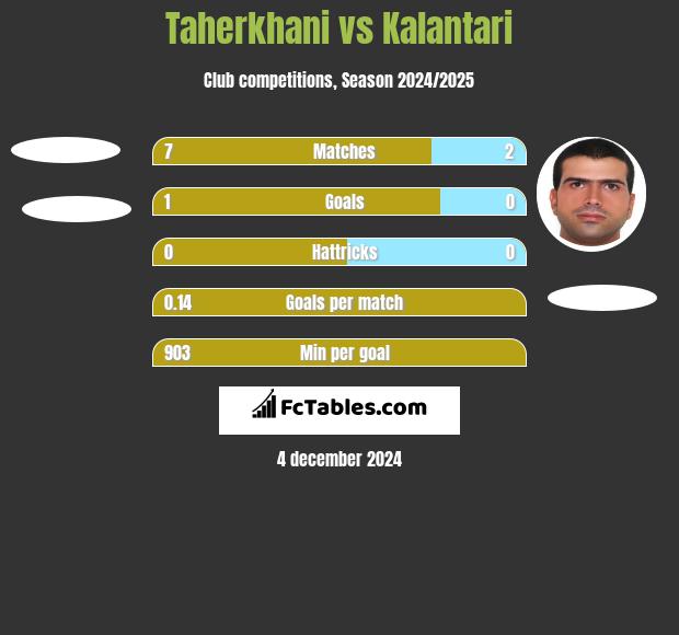 Taherkhani vs Kalantari h2h player stats