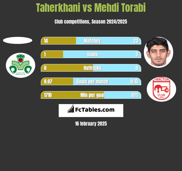 Taherkhani vs Mehdi Torabi h2h player stats