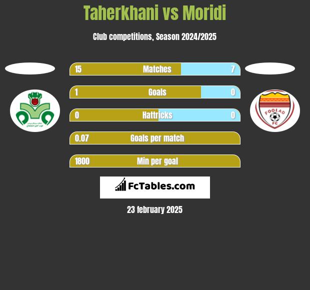 Taherkhani vs Moridi h2h player stats