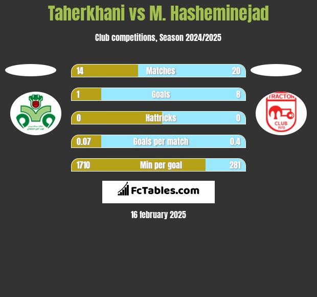 Taherkhani vs M. Hasheminejad h2h player stats