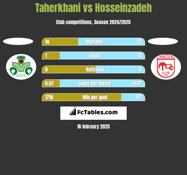 Taherkhani vs Hosseinzadeh h2h player stats