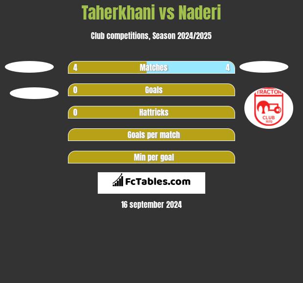 Taherkhani vs Naderi h2h player stats