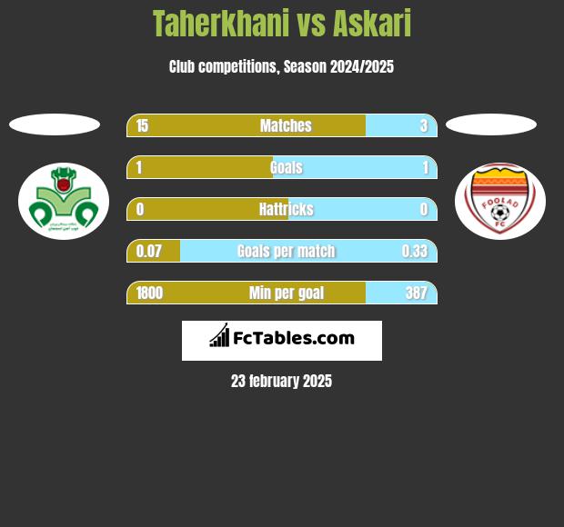 Taherkhani vs Askari h2h player stats