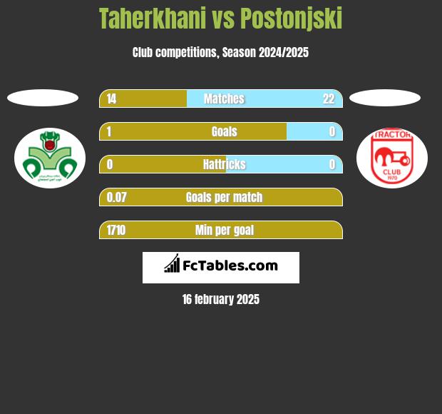 Taherkhani vs Postonjski h2h player stats