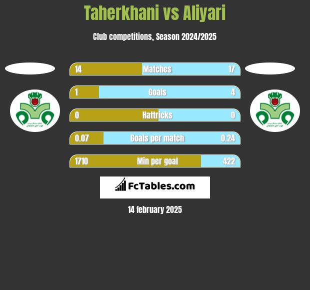 Taherkhani vs Aliyari h2h player stats