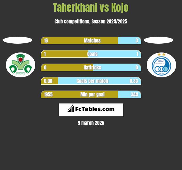 Taherkhani vs Kojo h2h player stats