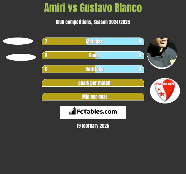 Amiri vs Gustavo Blanco h2h player stats