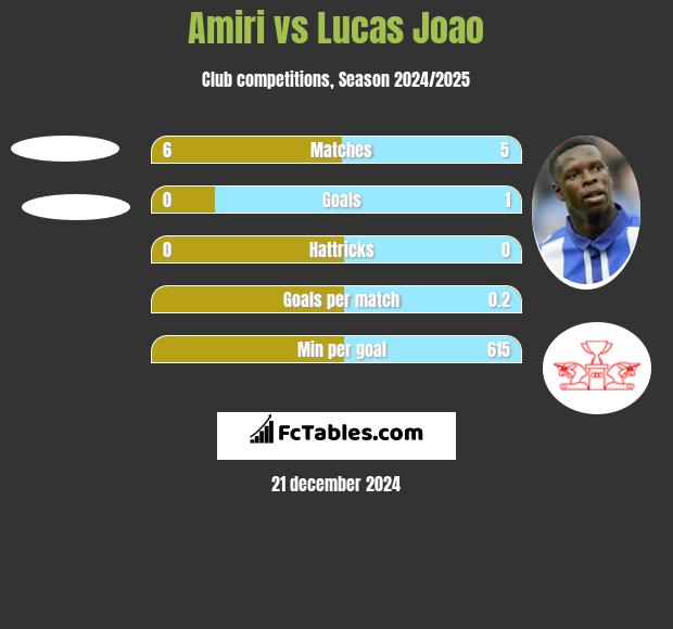 Amiri vs Lucas Joao h2h player stats