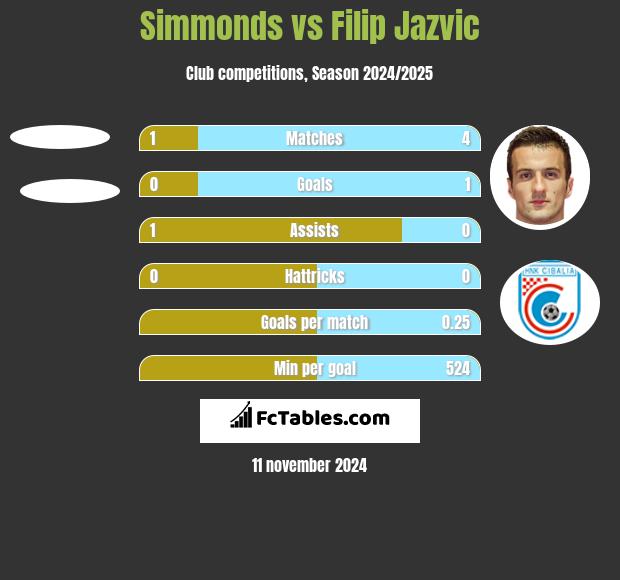 Simmonds vs Filip Jazvic h2h player stats