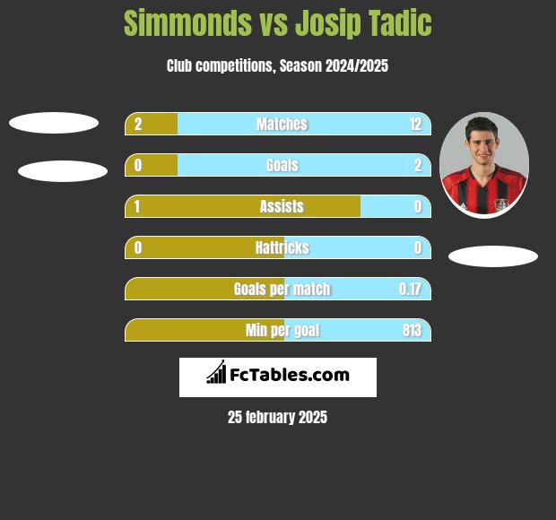 Simmonds vs Josip Tadić h2h player stats