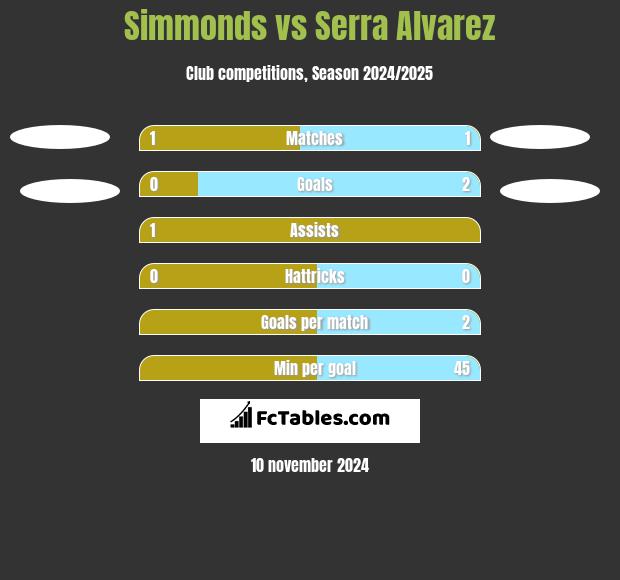 Simmonds vs Serra Alvarez h2h player stats