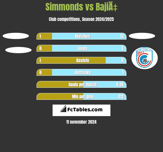 Simmonds vs BajiÄ‡ h2h player stats