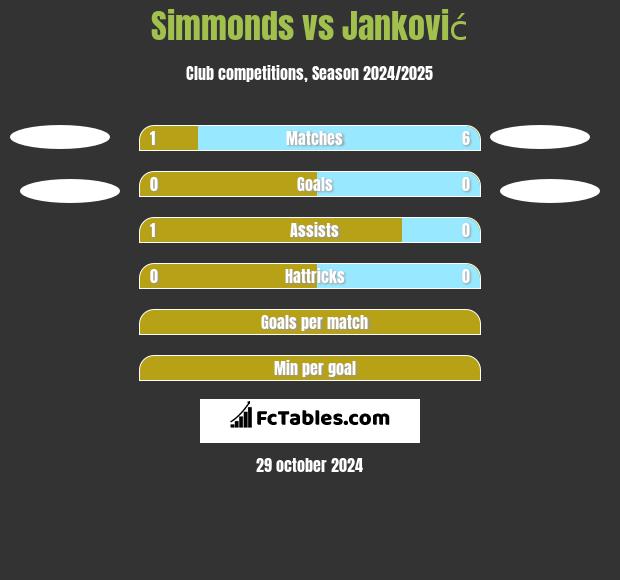 Simmonds vs Janković h2h player stats