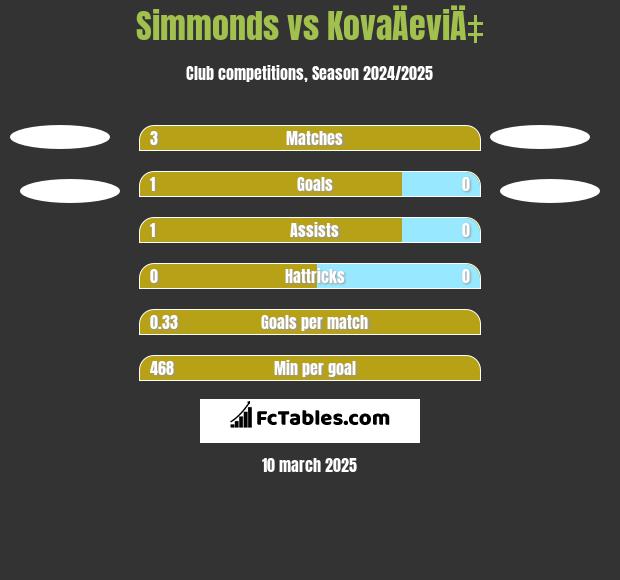 Simmonds vs KovaÄeviÄ‡ h2h player stats