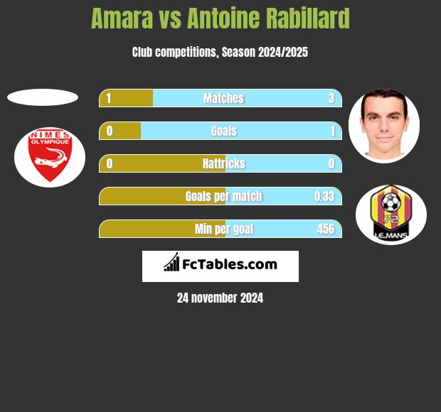 Amara vs Antoine Rabillard h2h player stats