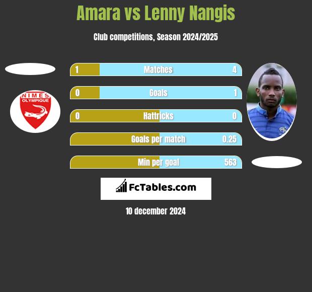 Amara vs Lenny Nangis h2h player stats