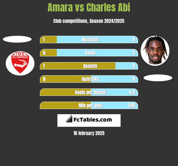 Amara vs Charles Abi h2h player stats