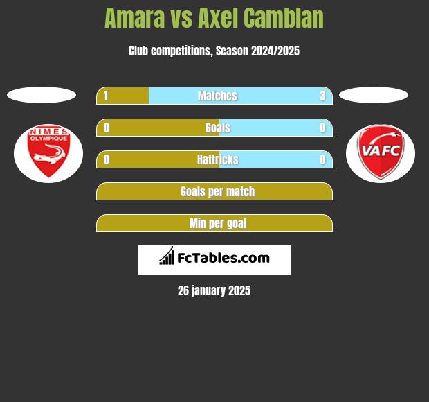 Amara vs Axel Camblan h2h player stats