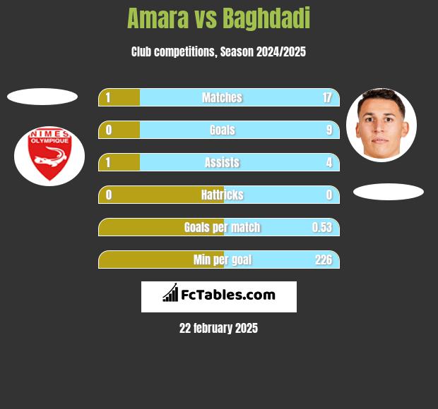 Amara vs Baghdadi h2h player stats