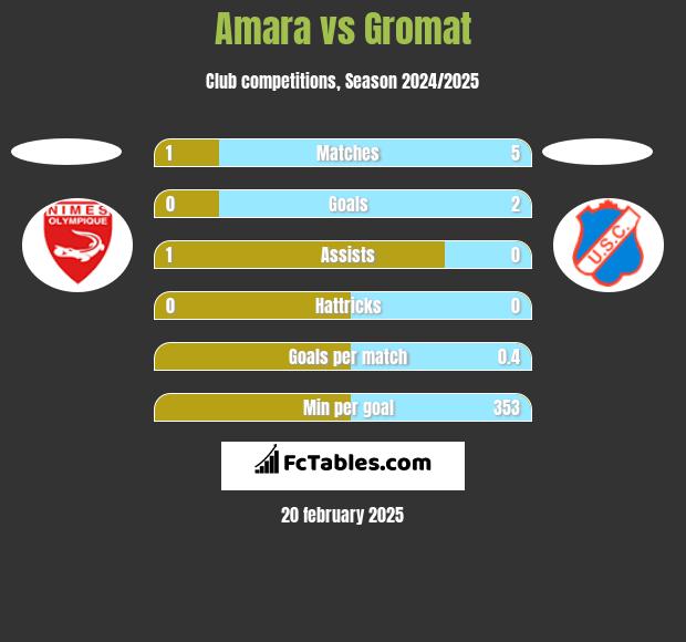 Amara vs Gromat h2h player stats